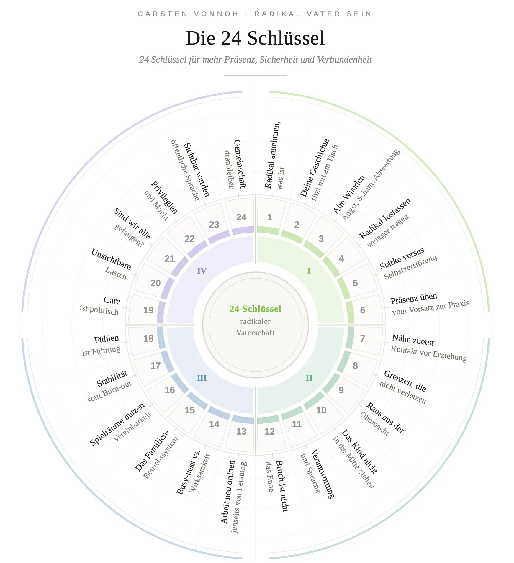 Die 24 Schlüssel für mehr Präsenz, Sicherheit und Verbundenheit, geordnet in die vier Dimensionen Selbst, Familie, Beruf und Gesellschaft