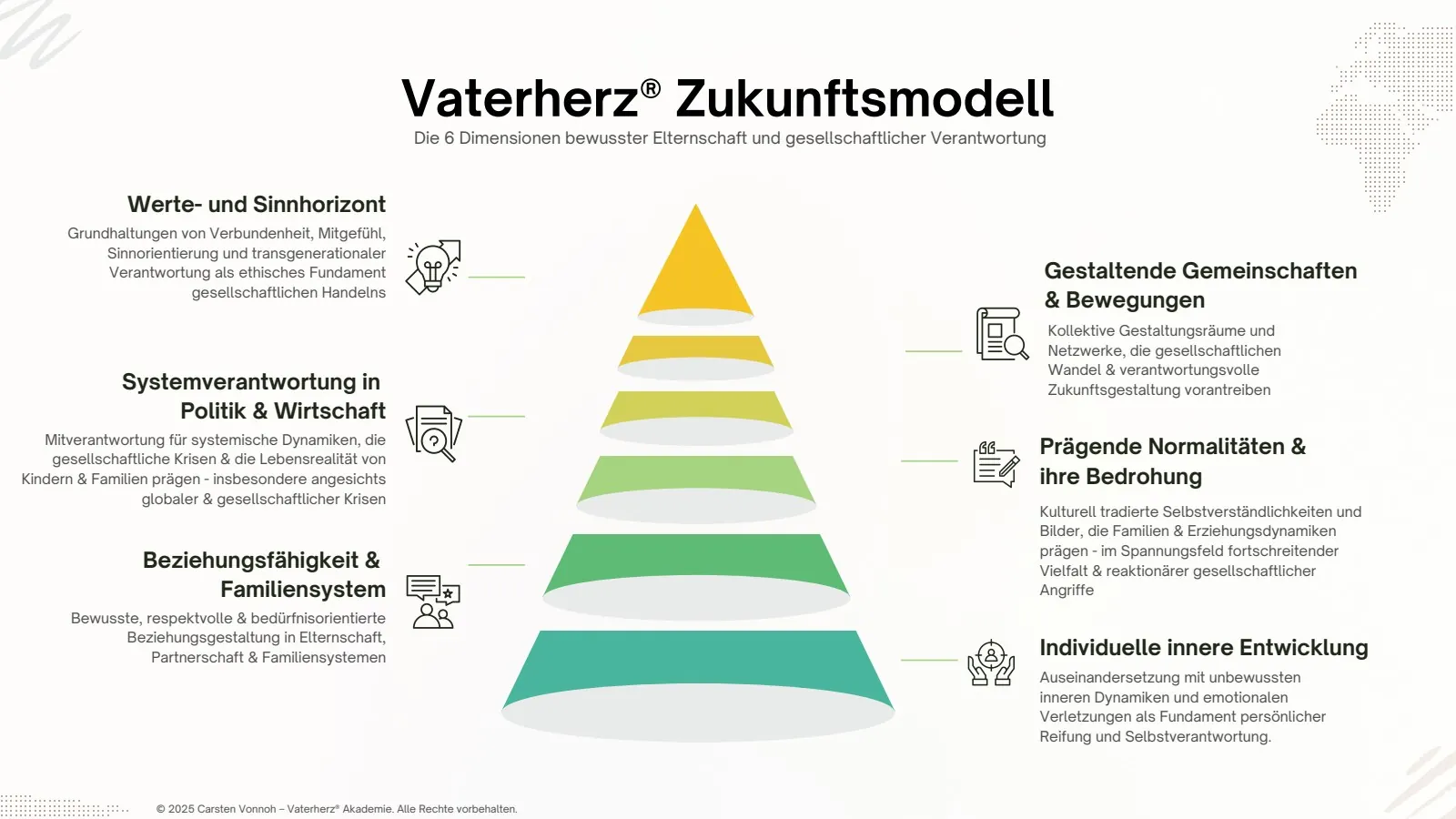 Vaterherz® Zukunftsmodell – Die 6 Dimensionen bewusster Elternschaft und gesellschaftlicher Verantwortung